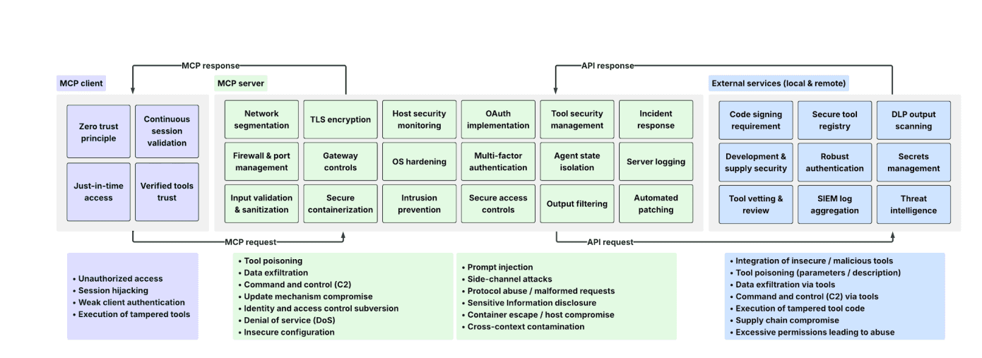Illustration for 2. Model Context Protocol (MCP) Integration